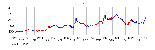 2022年6月2日 15:12前後のの株価チャート